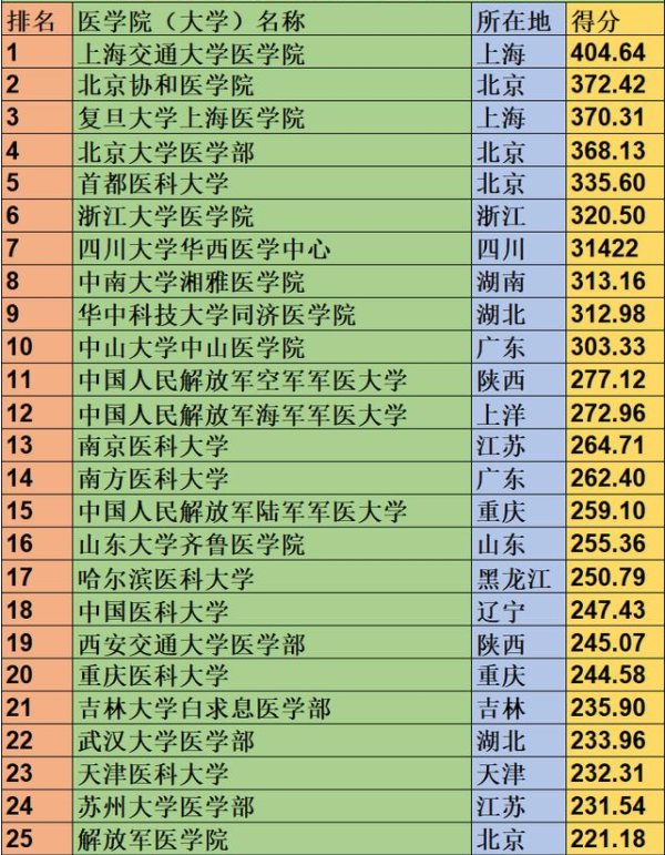 哪些医科大学比较好