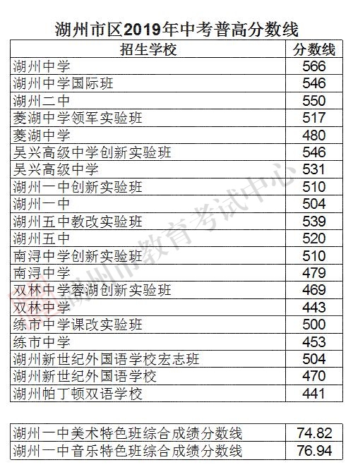 19湖州中考分数线