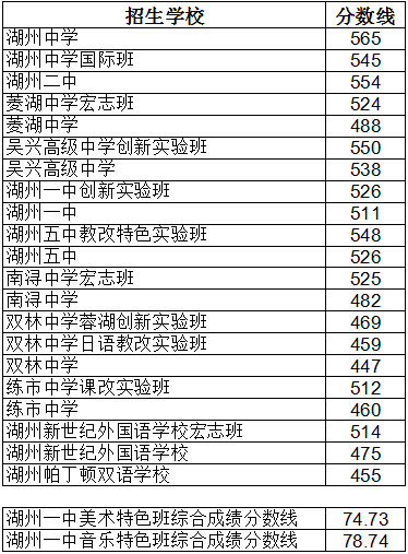 18湖州中考分数线