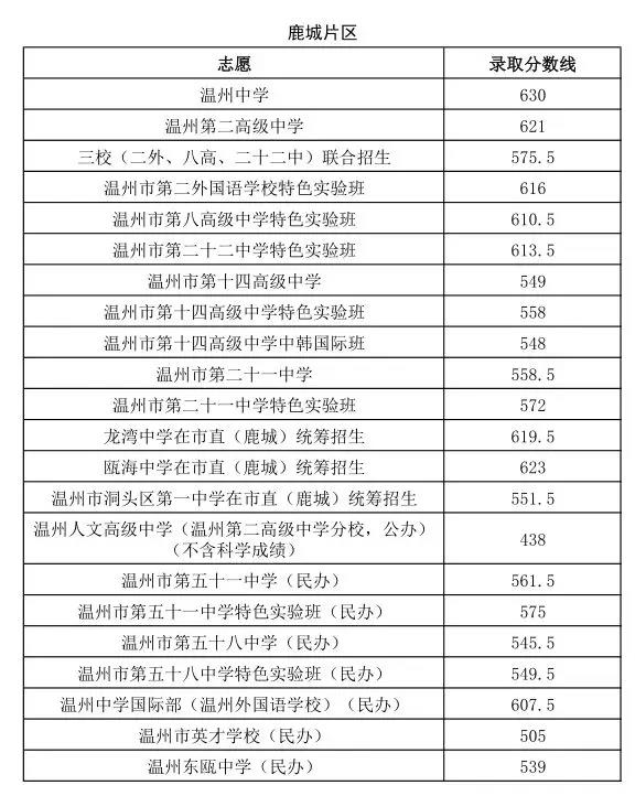 2019温州中考分数线