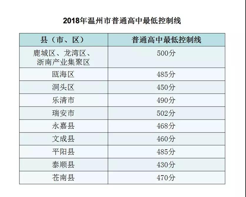 2018温州中考分数线