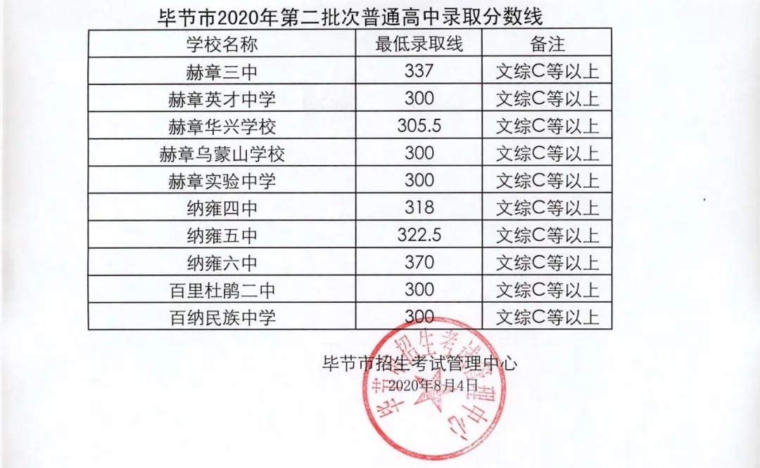 毕节录取分数线