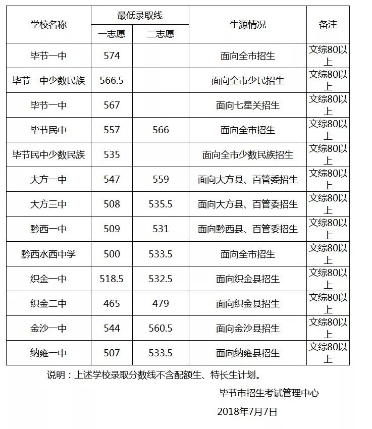 2018毕节中考分数线