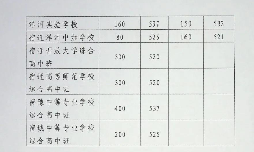 2020宿迁中考分数线