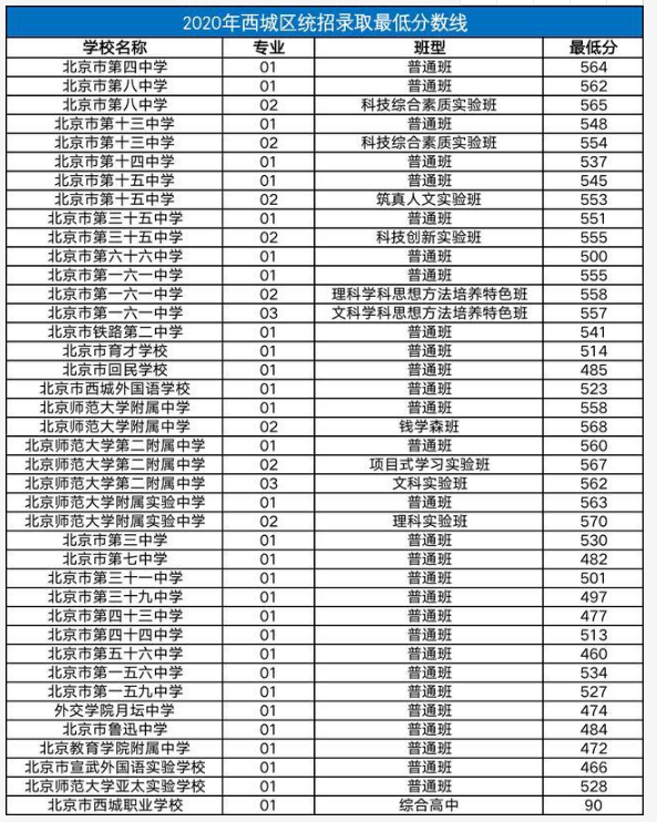 2020北京西城区中考各高中录取分数线