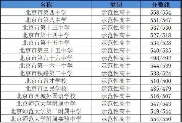 2019西城区中考录取分数线