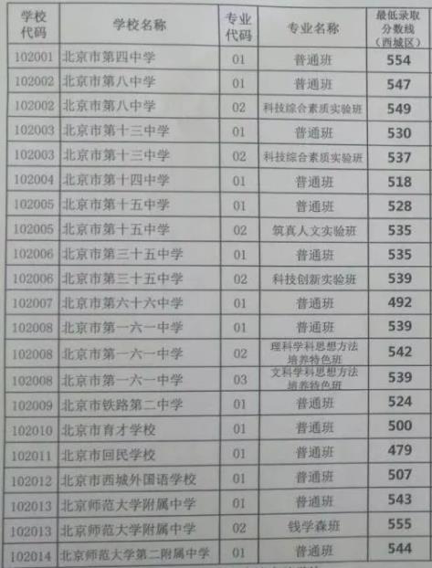 2018北京西城区中考分数线