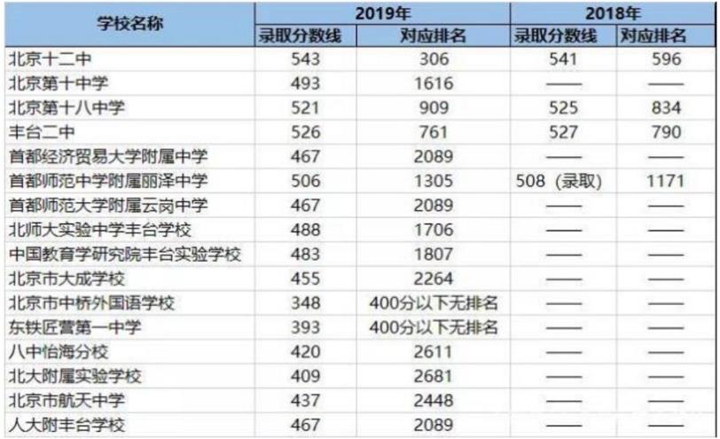 2019丰台区中考录取分数线