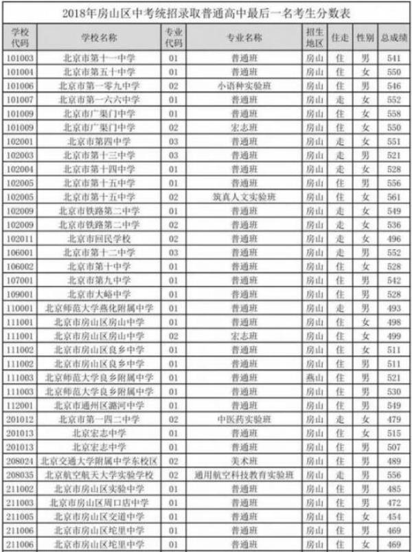 2018房山区中考分数线