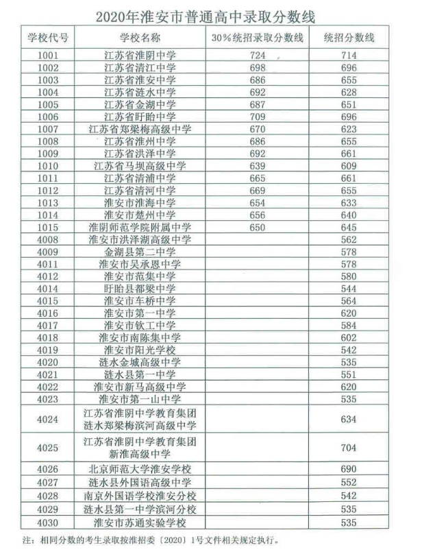 2020年淮安中考录取分数线