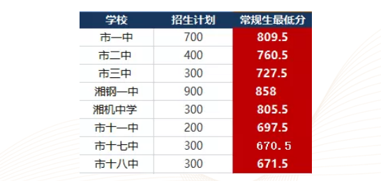 湘潭中考各高中录取分数线