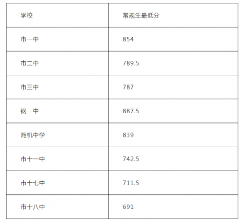 2019湘潭中考分数线