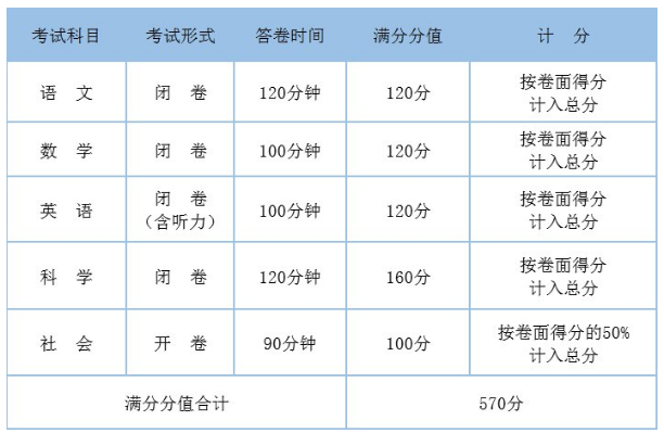 2020年浙江杭州中考总分