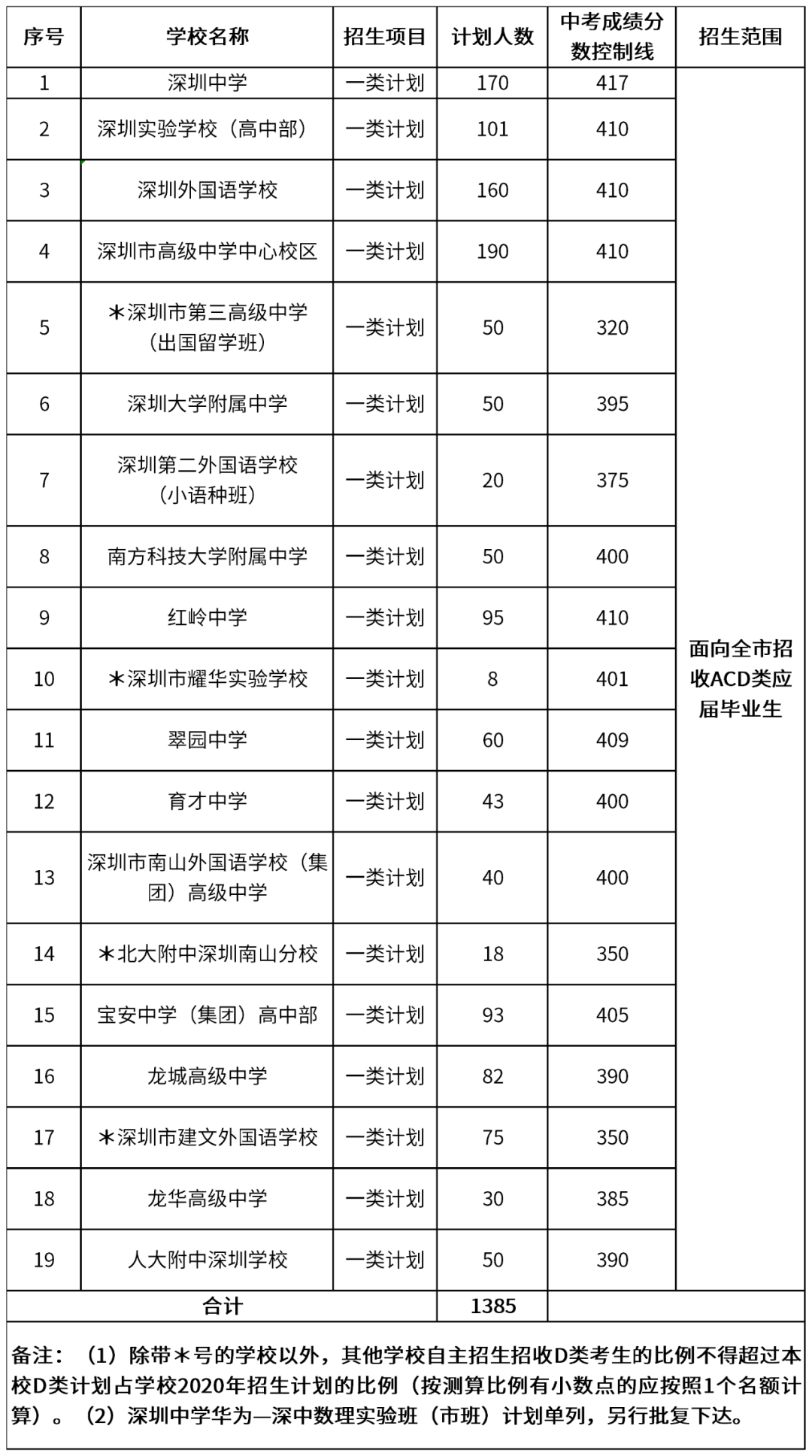 普通高中自主招生学校有哪些