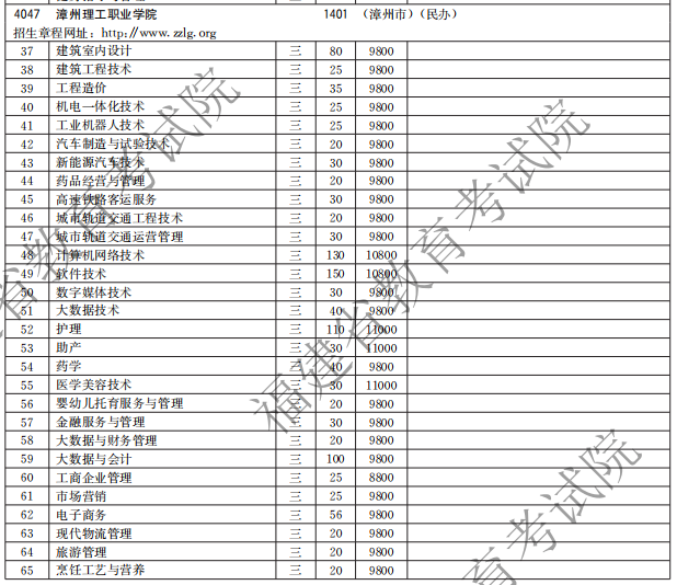 漳州理工职业学院2021高职分类招生计划