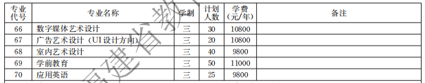 漳州理工职业学院2021高职分类招生计划