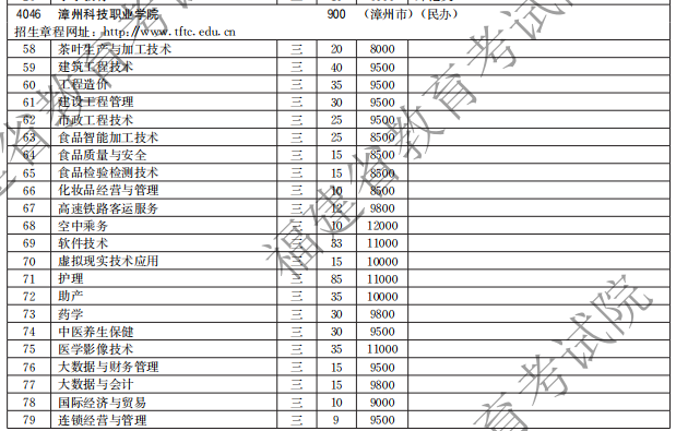 漳州科技职业学院2021高职分类招生计划