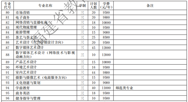 漳州科技职业学院2021高职分类招生计划