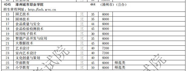 漳州城市职业学院2021高职分类招生计划