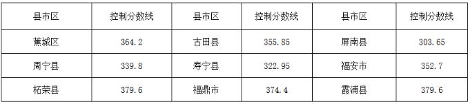 2019年宁德中考录取分数线