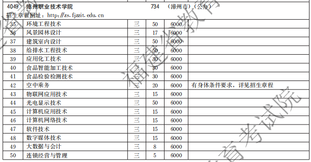 漳州职业技术学院2021高职分类招生计划