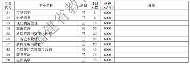 漳州职业技术学院2021高职分类招生计划