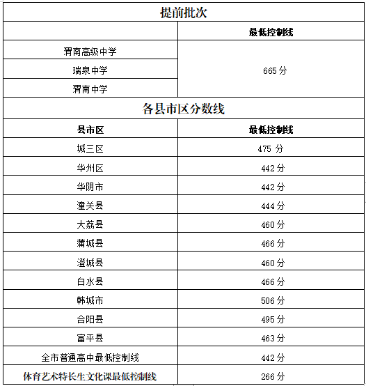 渭南2020年高中录取分数线