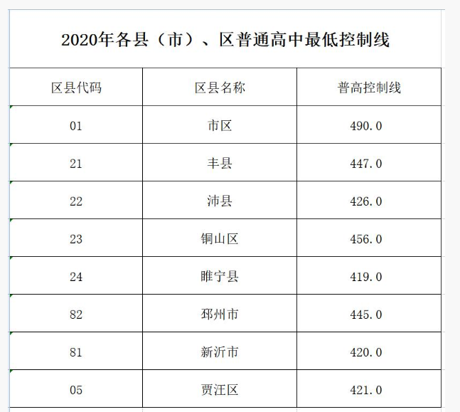 2020徐州中考分数线