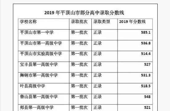 平等山2019年分数线