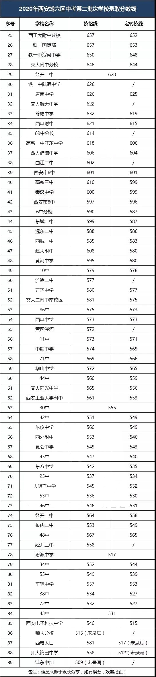 2020西安城六区第二批次学校录取分数线