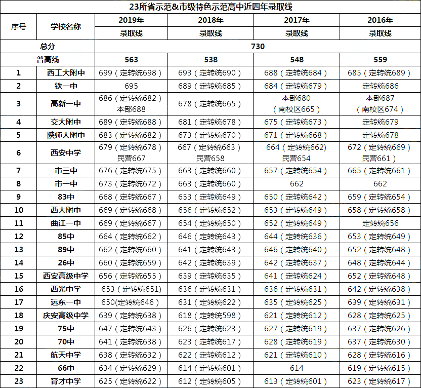 西安各高中历年录取分数线