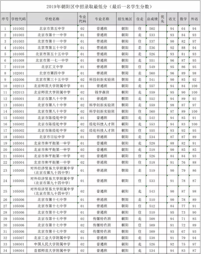 2019朝阳区中考录取分数线