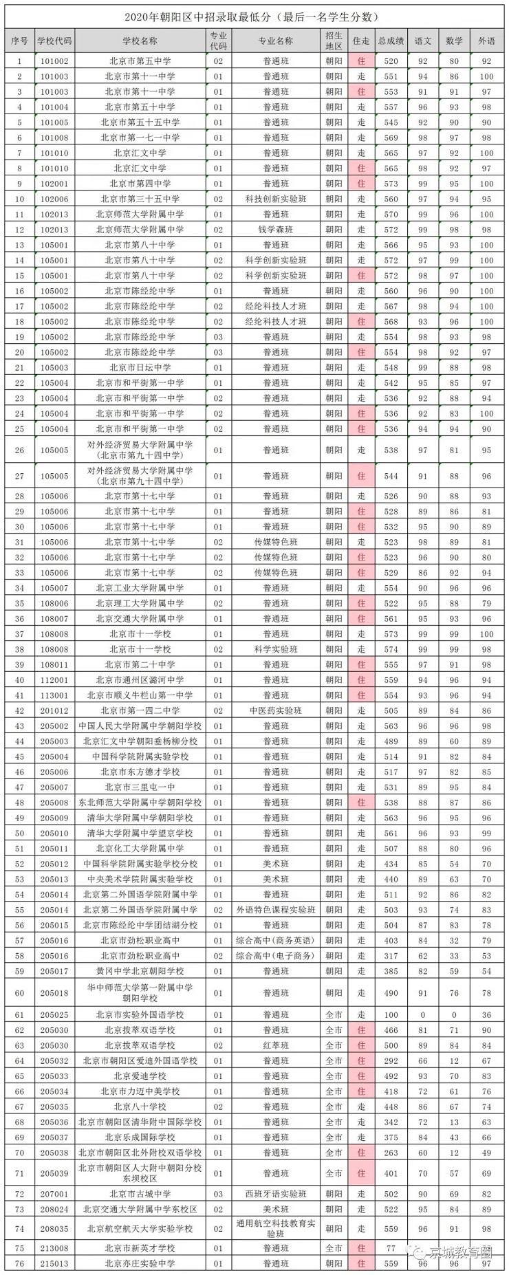 北京朝阳区中考各高中录取分数线