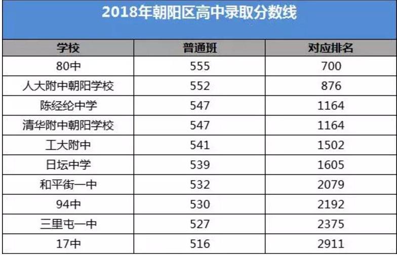 2018朝阳区中考分数线