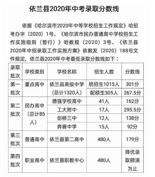 2020哈尔滨市依兰县中考分数线