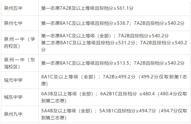 2019年泉州中考录取分数线