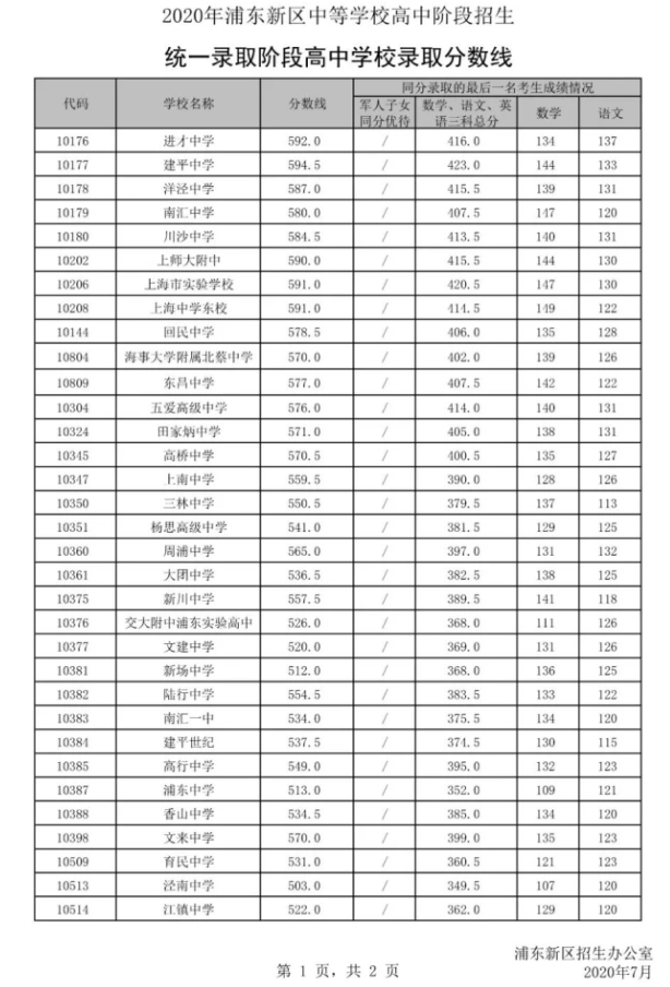 上海中考录取分数线公布