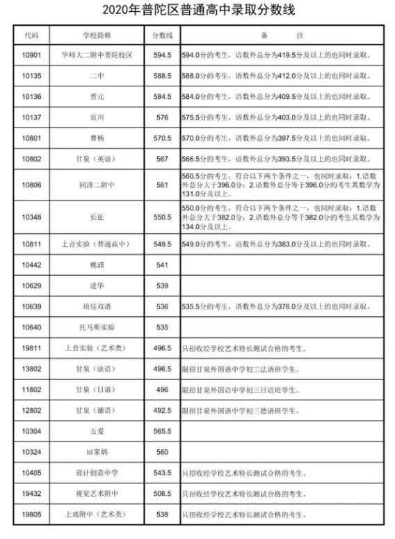 上海中考录取分数线公布