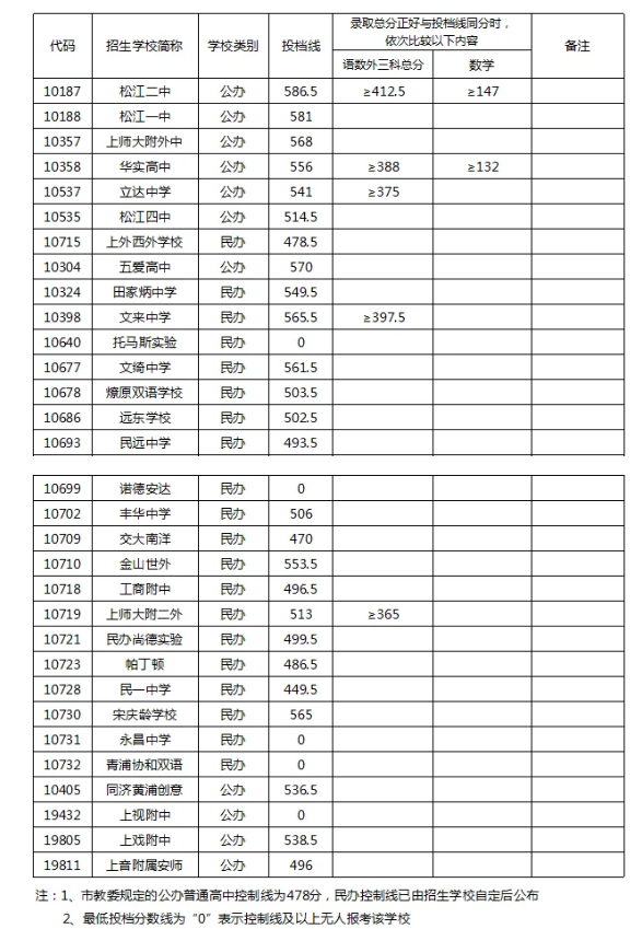 上海中考录取分数线公布