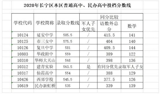 上海中考录取分数线公布