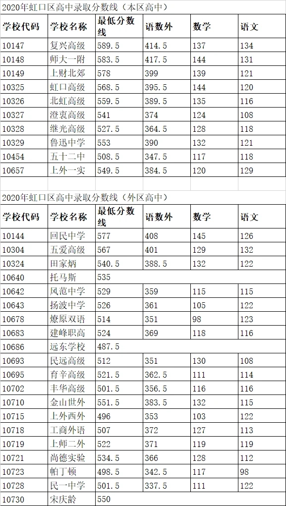 上海中考录取分数线公布