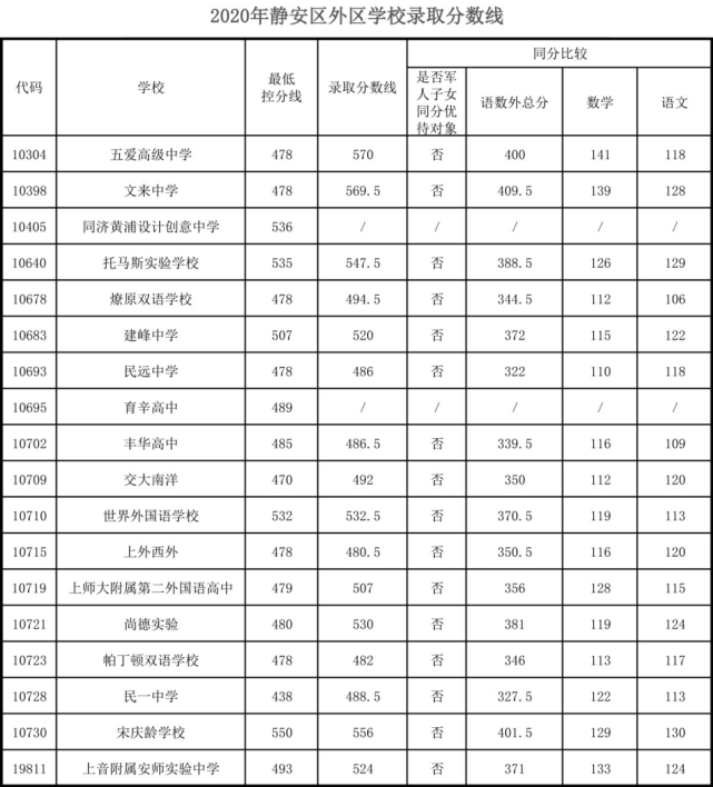 上海中考录取分数线公布