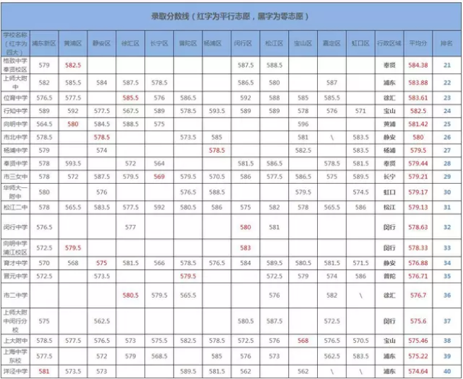 上海2019年中考分数线