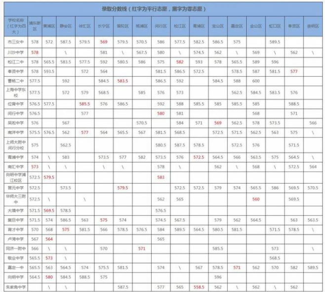 上海2019年中考分数线