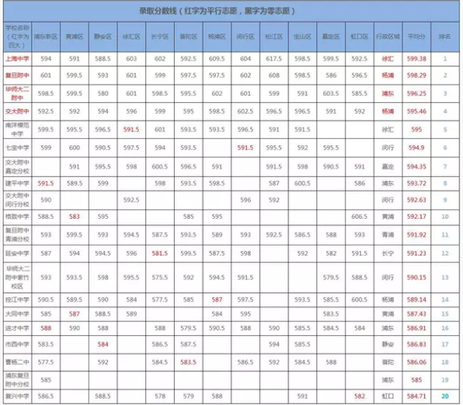 上海2019年中考分数线