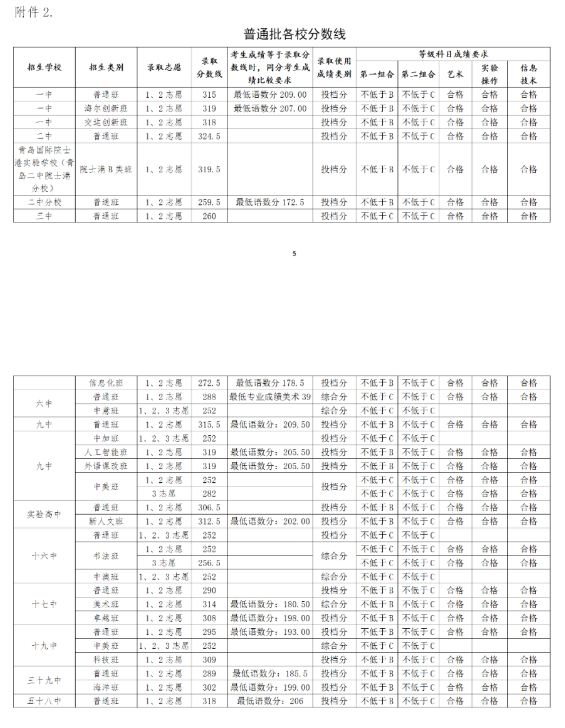 青岛中考各高中录取分数线