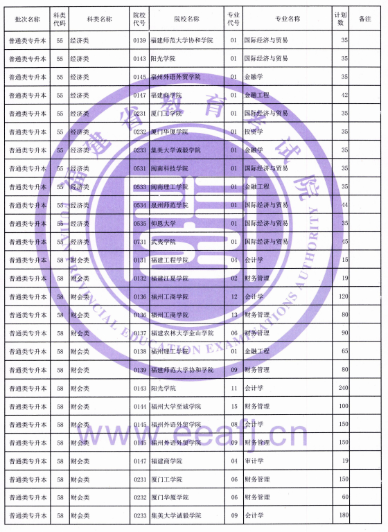 福建省2021年普通类专升本招生计划
