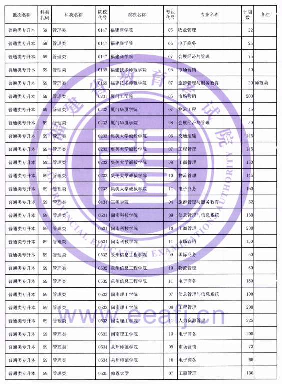 福建省2021年普通类专升本招生计划