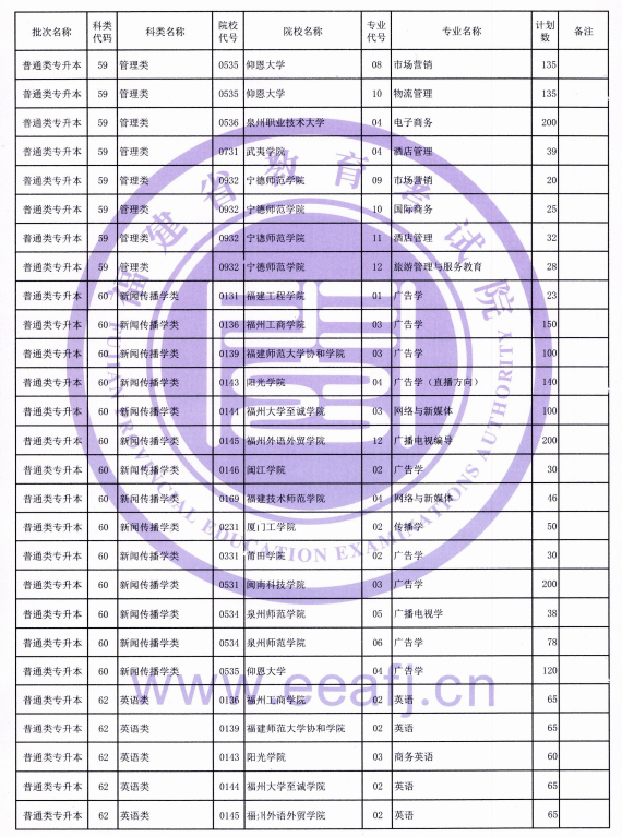 福建省2021年普通类专升本招生计划