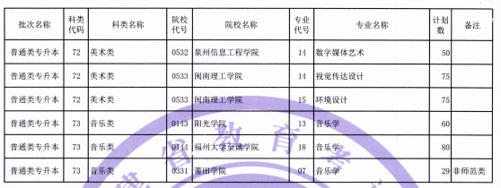 福建省2021年普通类专升本招生计划